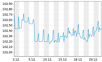 Chart SAGESS-Soc.An.d.Gest.St.d.Sec. EO-MTN. 2023(29) - 1 Month