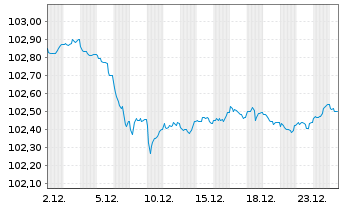 Chart Caisse Francaise d.Financ.Loc. Fonci&egrave;res 2023(29) - 1 Month