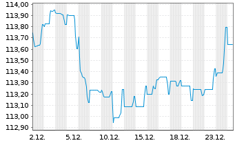 Chart Sogecap S.A. EO-FLR Nts 2023(33/44) - 1 Month