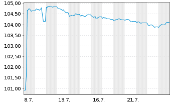 Chart Soci&eacute;t&eacute; G&eacute;n&eacute;rale S.A. FLR MTN 23(30/31) - 1 Month