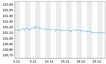 Chart L'Or&eacute;al S.A. EO-Medium-Term Nts 2023(23/27) - 1 Monat