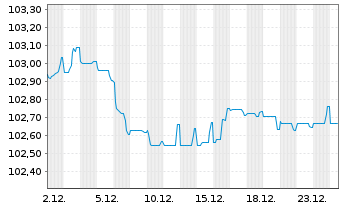 Chart L'Or&eacute;al S.A. EO-Medium-Term Nts 2023(23/29) - 1 Monat