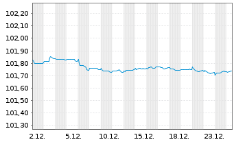 Chart Electricit&eacute; de France (E.D.F.) EO-MTN. 2023(23/27) - 1 Month