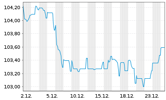 Chart Cr&eacute;dit Mutuel Ark&eacute;a EO-Preferred MTN 2023(34) - 1 Month