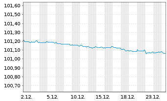 Chart Engie S.A. EO-Medium-Term Nts 2023(23/26) - 1 Monat