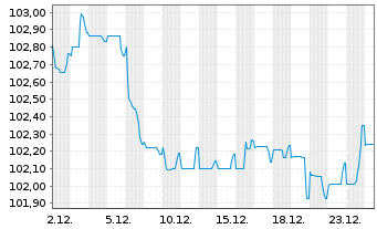 Chart Engie S.A. EO-Medium-Term Nts 2023(23/33) - 1 Month