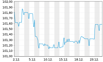 Chart RTE R&eacute;seau de Transp.d'Electr. EO-MTN. 2023(23/31) - 1 Monat