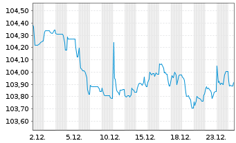 Chart Unibail-Rodamco-Westfield SE EO-MTN. 2023(23/30) - 1 Monat
