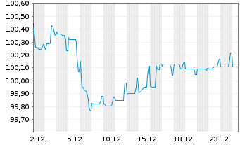 Chart Schneider Electric SE EO-Med.Term Nts. 2024(24/31) - 1 Month