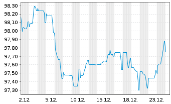 Chart Schneider Electric SE EO-Med.Term Nts. 2024(24/35) - 1 Month