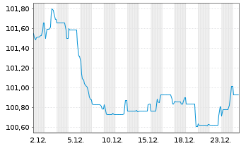 Chart Cr&eacute;dit Agricole S.A. Med.-T.Nts 24(34) - 1 Month