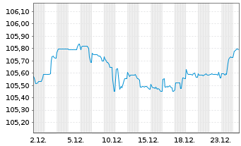 Chart Cr&eacute;dit Agricole S.A. EO-FLR M.-T.Nts 2024(29/Und.) - 1 Month