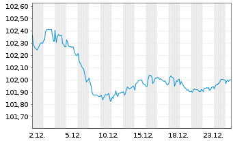 Chart RCI Banque S.A. EO-Medium-Term Nts 2024(28/29) - 1 Month