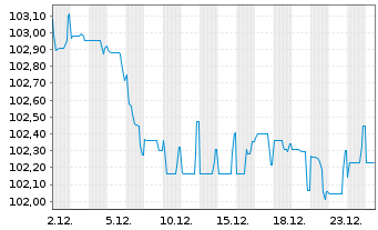 Chart Bque F&eacute;d&eacute;rative du Cr. Mutuel EO-MTN. 2024(34) - 1 Monat