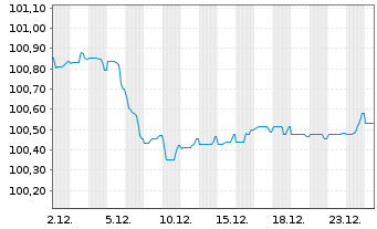 Chart Caisse Refinancement l'Habitat Fin.Hab.2024(29) - 1 Month