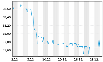 Chart Caisse Refinancement l'Habitat Fin.Hab.2024(34) - 1 Monat