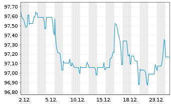 Chart Agence France Locale EO-Medium-Term Notes 2024(34) - 1 Monat