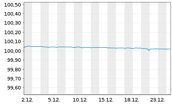 Chart Soci&eacute;t&eacute; G&eacute;n&eacute;rale S.A. EO-FLR Pref. MTN 2024(26) - 1 Month