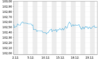 Chart ALD S.A. EO-Preferred MTN 2024(24/28) - 1 Monat