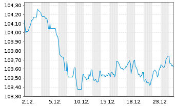 Chart ALD S.A. EO-Preferred MTN 2024(24/31) - 1 Monat
