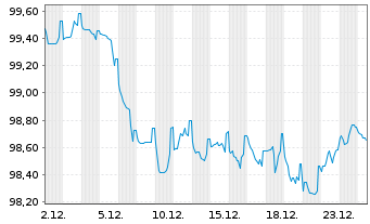 Chart Caisse Francaise d.Financ.Loc. Fonci&egrave;res 2024(33) - 1 Month