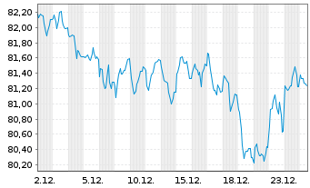 Chart Frankreich EO-OAT 2023(49) - 1 Month