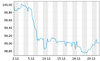 Chart La Banq. Postale Home Loan SFH Obl.Fin.Hab.24(34) - 1 Month