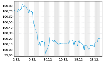 Chart Cr&eacute;dit Agricole Home Loan SFH Obl.Fin.Hab.2024(31) - 1 Month