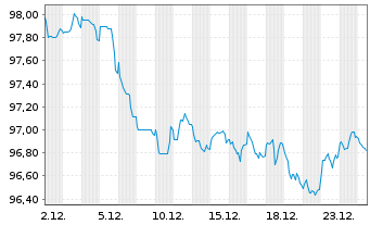 Chart Soci&eacute;t&eacute; G&eacute;n&eacute;rale SFH S.A. -T.Obl.Fin.Hab.2024(36) - 1 Month