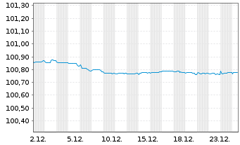 Chart Soci&eacute;t&eacute; G&eacute;n&eacute;rale SFH S.A. -T.Obl.Fin.Hab.2024(27) - 1 Month