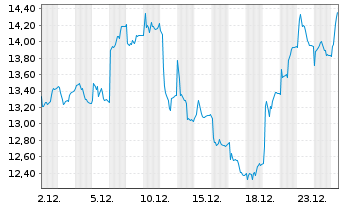 Chart emeis - 1 Monat