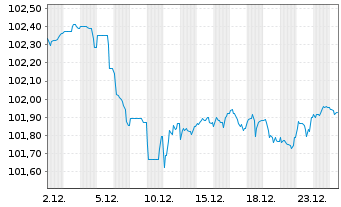 Chart La Banque Postale EO-Pref. Med.-T. Nts 2024(30) - 1 Monat