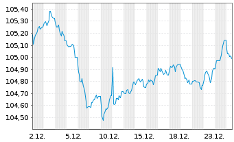 Chart BPCE S.A. EO-FLR Med.-T. Nts 2024(31/36) - 1 Monat