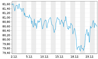 Chart Frankreich EO-OAT 2024(55) - 1 Month