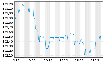 Chart BPCE S.A. EO-FLR Non-Pref. MTN 24(32/33) - 1 Monat