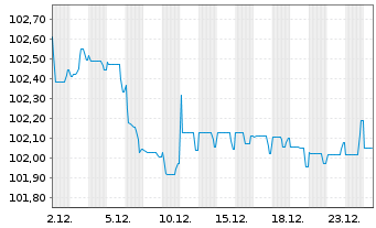 Chart Engie S.A. EO-Medium-Term Nts 2024(24/31) - 1 Month