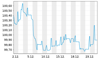 Chart Engie S.A. EO-Medium-Term Nts 2024(24/36) - 1 Monat
