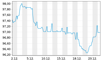 Chart Engie S.A. EO-Medium-Term Nts 2024(24/44) - 1 Monat