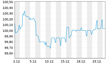 Chart Kering S.A. EO-Med.-Term Notes 2024(24/32) - 1 Monat