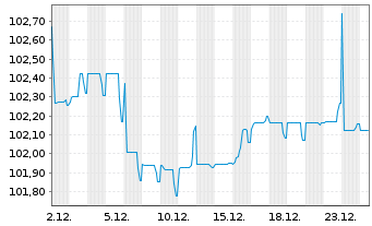 Chart Orano S.A. EO-Med.-Term Notes 2024(24/31) - 1 Monat