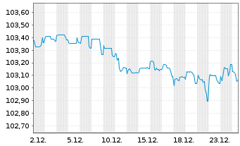 Chart Orange S.A. EO-FLR Med.-T. Nts 24(24/Und.) - 1 Monat