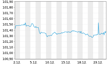 Chart RCI Banque S.A. EO-Medium-Term Nts 2024(27/27) - 1 Month