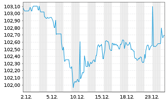 Chart RCI Banque S.A. EO-Medium-Term Nts 2024(31/31) - 1 Month
