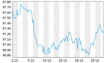 Chart APRR EO-Medium-Term Nts 2024(24/34) - 1 Monat