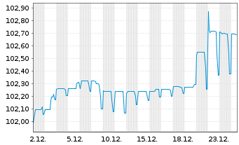 Chart Val&eacute;o S.E. EO-Medium-Term Nts 2024(24/30) - 1 Month
