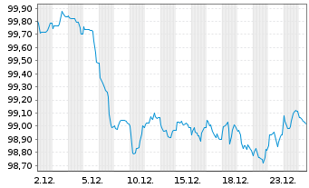 Chart Cr&eacute;dit Agricole Home Loan SFH Obl.Fin.Hab.2024(32) - 1 Month
