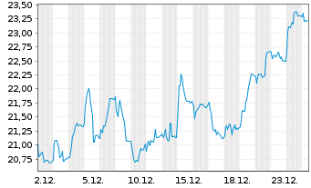 Chart Planisware Conv. - 1 Monat