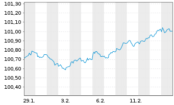 Chart Frankreich EO-OAT 2024(30) - 1 Month