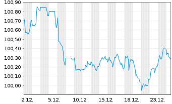Chart RTE R&eacute;seau de Transp.d'Electr. EO-MTN. 2024(24/33) - 1 Monat