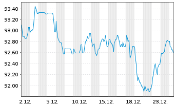 Chart RTE R&eacute;seau de Transp.d'Electr. EO-MTN. 2024(24/44) - 1 Month